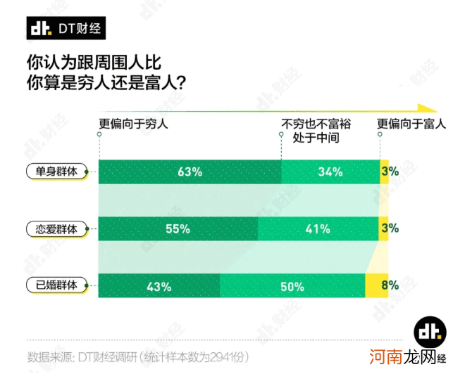 多少钱才算财务自由？看看单身、恋爱和婚后人士的回答