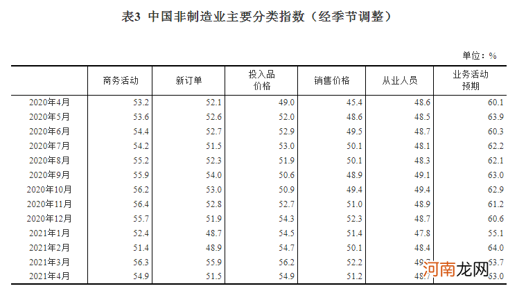 统计局：4月制造业PMI为51.1 非制造业PMI为54.9