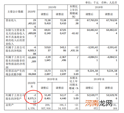 亏损之王！这家公司年报巨亏640亿 刷新A股纪录！现金可绕地球两圈半