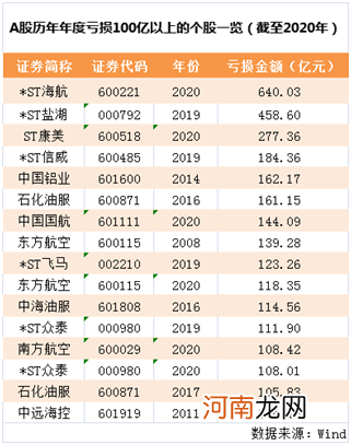 亏损之王！这家公司年报巨亏640亿 刷新A股纪录！现金可绕地球两圈半