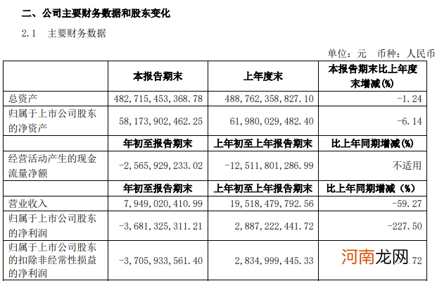 深夜炸雷！盈利1亿突变巨亏30亿 三大航又曝140亿巨亏 60万股民懵了！