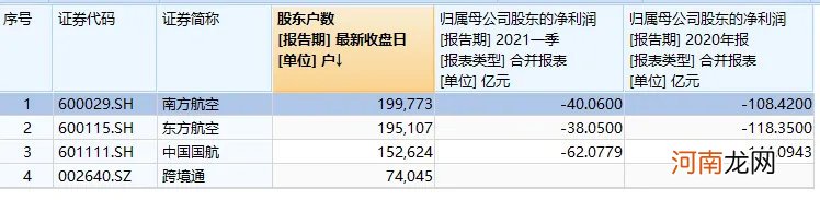 深夜炸雷！盈利1亿突变巨亏30亿 三大航又曝140亿巨亏 60万股民懵了！