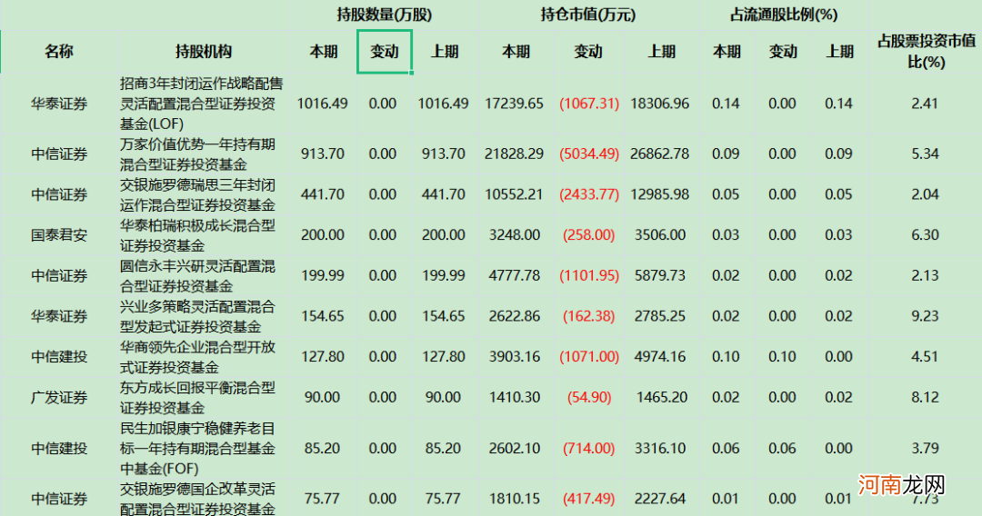 什么信号？券商股节前大涨！机构一季度重仓却陷入亏损