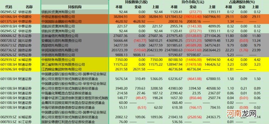 什么信号？券商股节前大涨！机构一季度重仓却陷入亏损