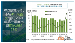 9240万部！中国智能手机市场四年来首次增长 “蓝绿大厂”成最大赢家