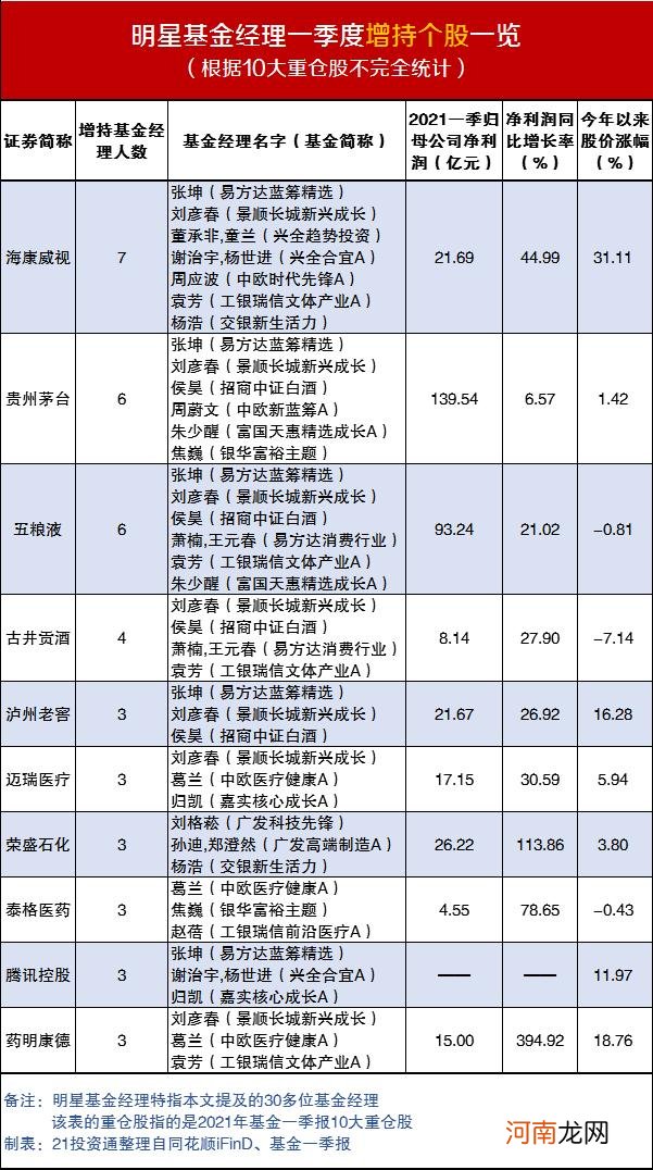 信息量大！我们对比了30多位明星基金经理最新持仓 发现了这些变化