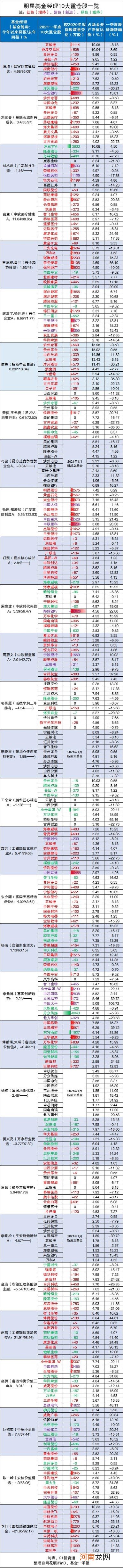 信息量大！我们对比了30多位明星基金经理最新持仓 发现了这些变化