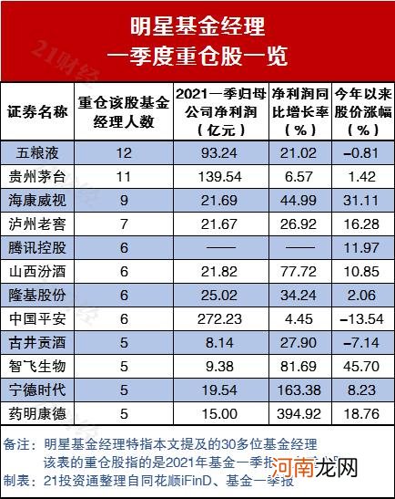 信息量大！我们对比了30多位明星基金经理最新持仓 发现了这些变化