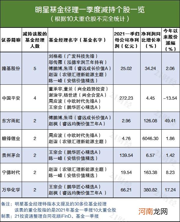 信息量大！我们对比了30多位明星基金经理最新持仓 发现了这些变化