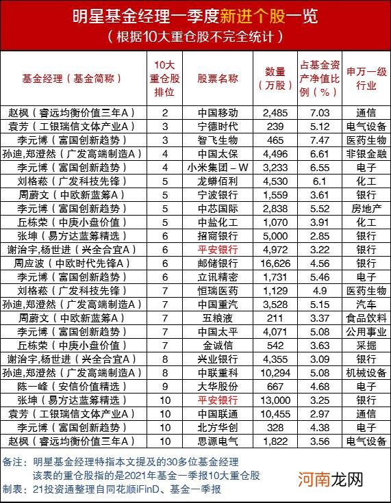 信息量大！我们对比了30多位明星基金经理最新持仓 发现了这些变化