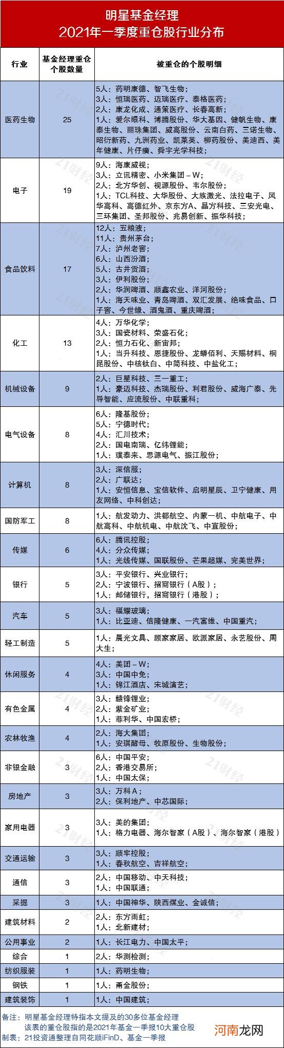 信息量大！我们对比了30多位明星基金经理最新持仓 发现了这些变化