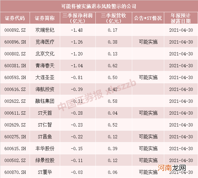 退市生死劫！A股退市高危股最新名单出炉 避雷必看