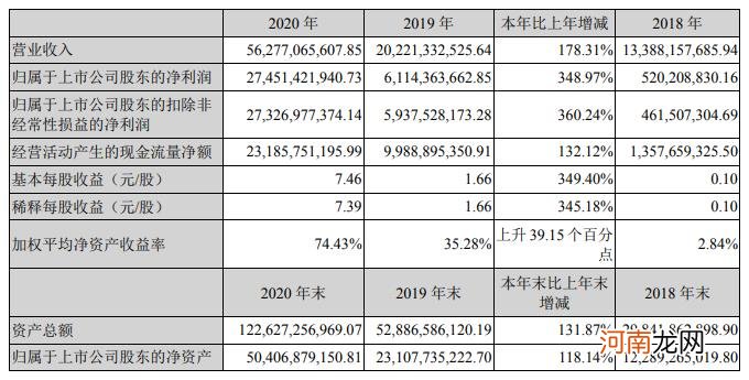牧原股份：2020年净利同比增348.97%