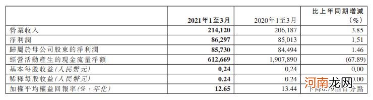 工商银行：一季度净利润857.3亿元 同比增长1.46%