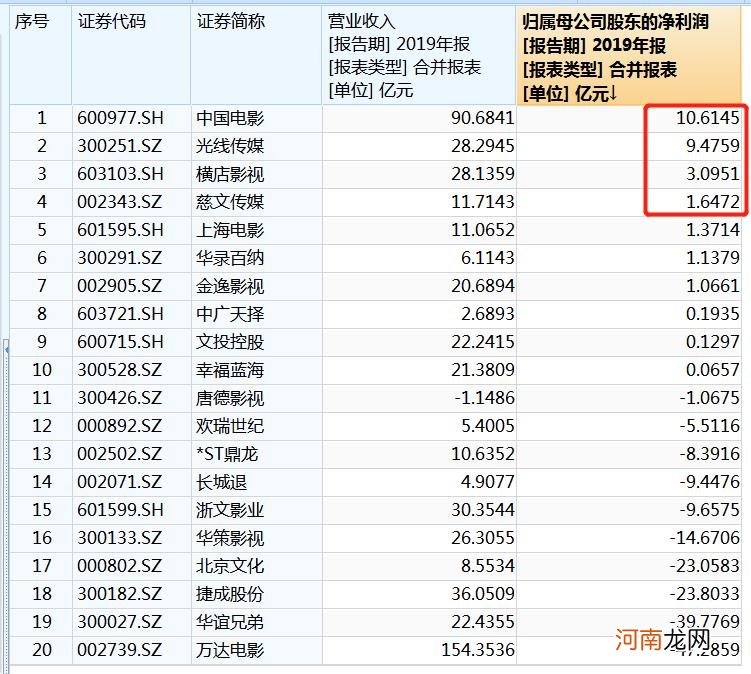 郑爽1.6亿片酬什么概念？九成影视公司一年都没赚这么多