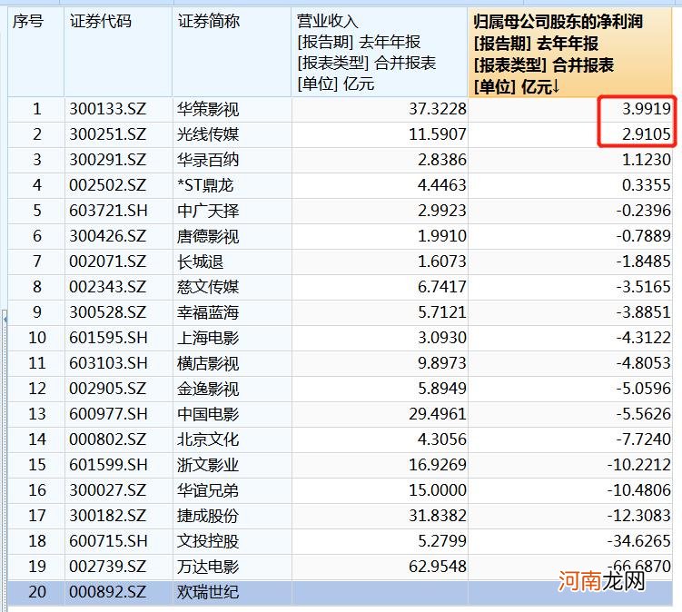 郑爽1.6亿片酬什么概念？九成影视公司一年都没赚这么多