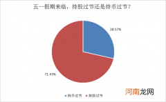 持股还是持币？71%的私募选择五一持股过节！散户节前心态更显谨慎