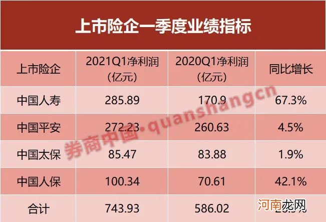 净赚744亿！四大险企首季大增近27% 净利增速分化大 国寿、人保最会理财？