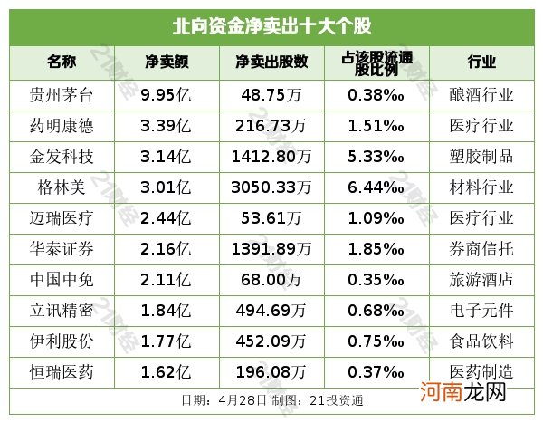 北向资金昨日净买额缩减 减持酿酒行业居首 抛售贵州茅台9.95亿元