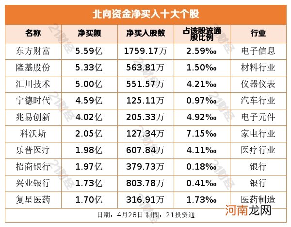 北向资金昨日净买额缩减 减持酿酒行业居首 抛售贵州茅台9.95亿元