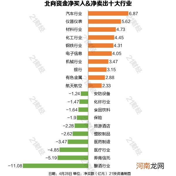 北向资金昨日净买额缩减 减持酿酒行业居首 抛售贵州茅台9.95亿元