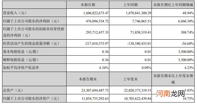 赣锋锂业：一季度净利同比增6046.30%