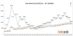 刷屏了！少生3.23万 北京出生数创十年新低！海淀学位房却暴涨50%