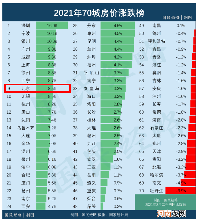 刷屏了！少生3.23万 北京出生数创十年新低！海淀学位房却暴涨50%