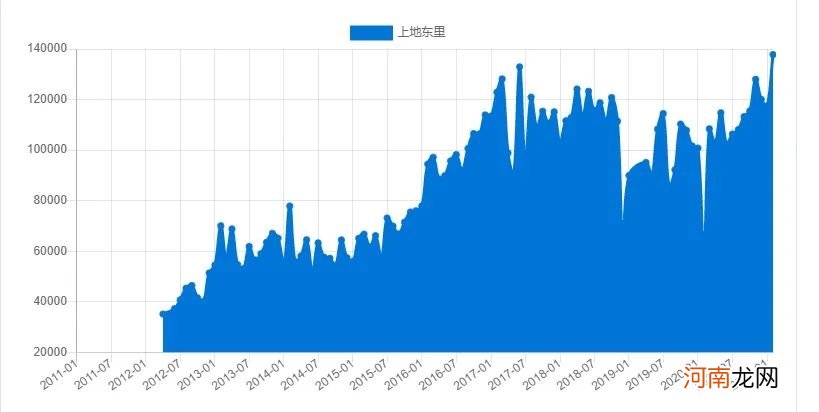 刷屏了！少生3.23万 北京出生数创十年新低！海淀学位房却暴涨50%