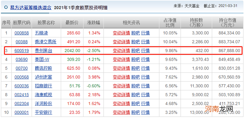 但斌力挺茅台：历经磨难风雨 早日找回温暖时刻！张坤成第九大股东