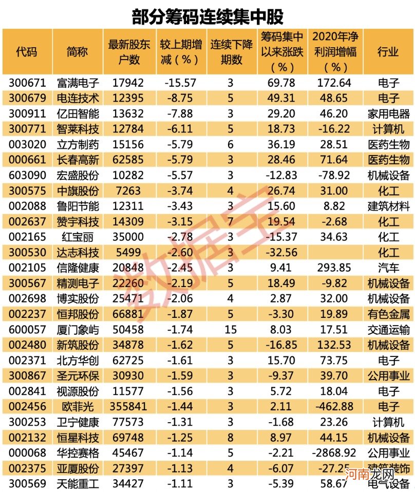 附股  机构扫货的筹码集中概念股名单来了