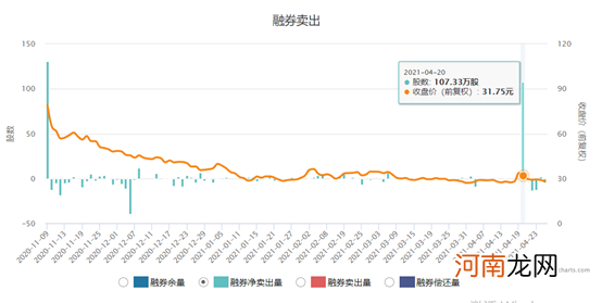 又是惨烈杀猪盘？ 7天大跌近40% 此前突然20%涨停 谁在精准融券做空？