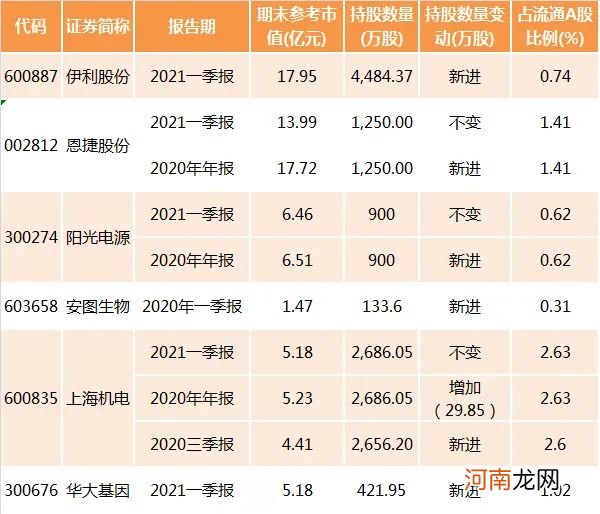 附持仓名单  新进伊利、减持长城汽车！高瓴旗下百亿私募新动向曝光