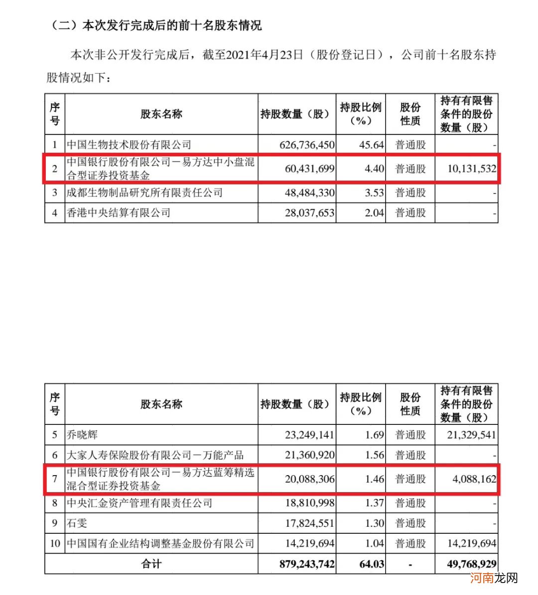 这类投资火了！“公募一哥”近半年3次出手 这一把浮盈近100%！