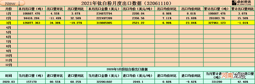 涨价概念引爆涨停！行业龙头6个月提价7次 “工业的味精”还能涨多久？