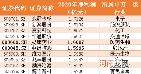 搬砖都没劲了：1900家上市公司忙一年 不如郑爽拍77天电影赚得多？