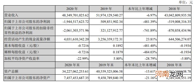 欧菲光：2020年全年净亏损19.4亿元