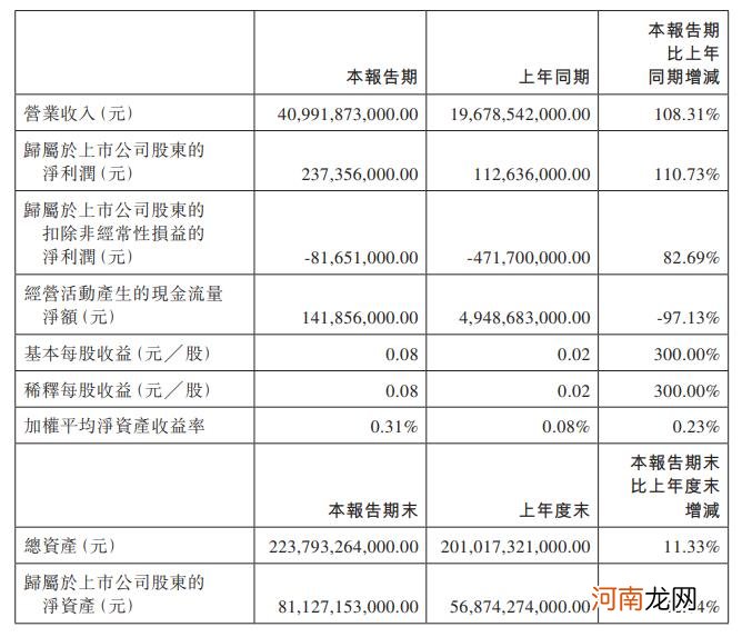 比亚迪：一季度净利润2.37亿 同比增长110.73%