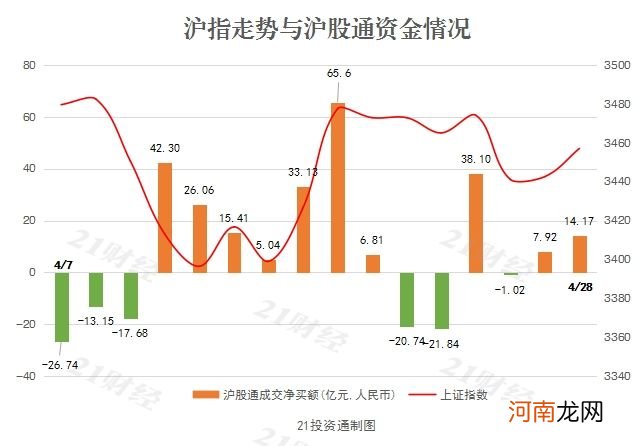 名单  北向资金4天净买入A股超160亿元 重点增持七大行业 连续买入这些股