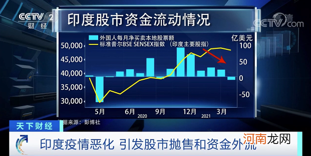 每秒近4人感染！印度疫情恶化 引发股市抛售、资本外逃 成亚洲最差市场之一