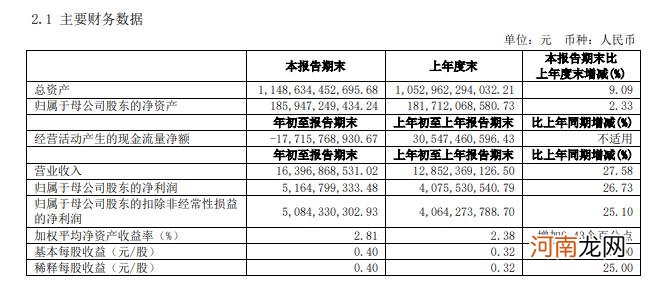 中信证券：一季度实现净利润51.65亿元 同比增长27%