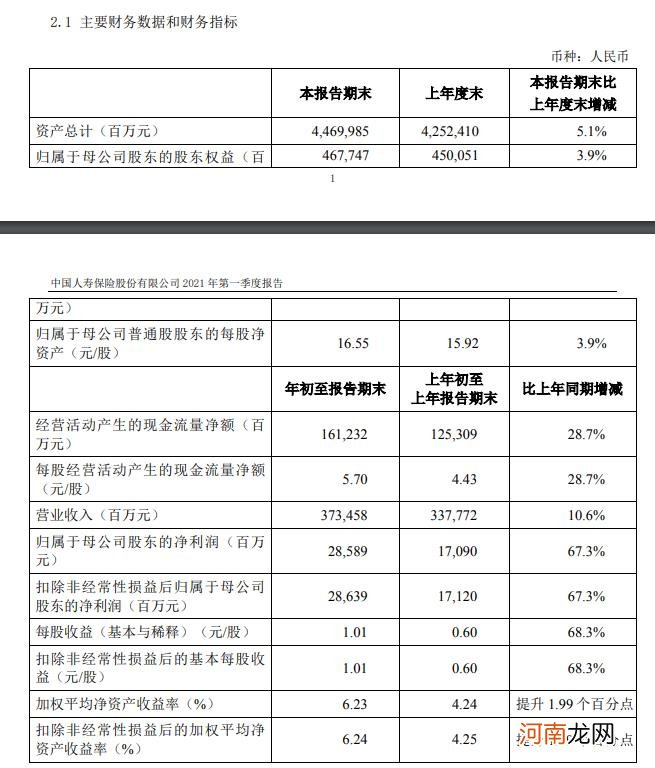 中国人寿：一季度净利润285.89亿元 同比增67%