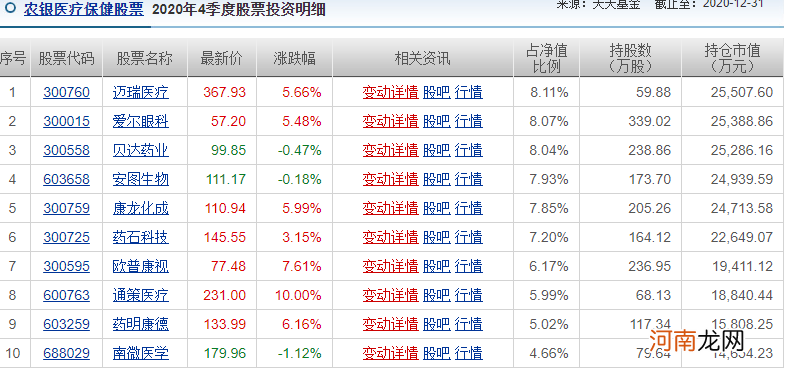 上任10天巨亏20％如今扭亏 90后美女基金经理用实力“甩锅”！靠的是这些股