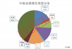 中报业绩预计翻倍增长股名单出炉 最牛股业绩增逾90倍