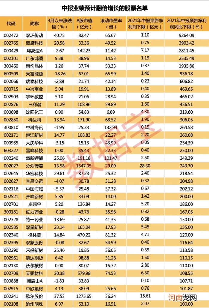 中报业绩预计翻倍增长股名单出炉 最牛股业绩增逾90倍