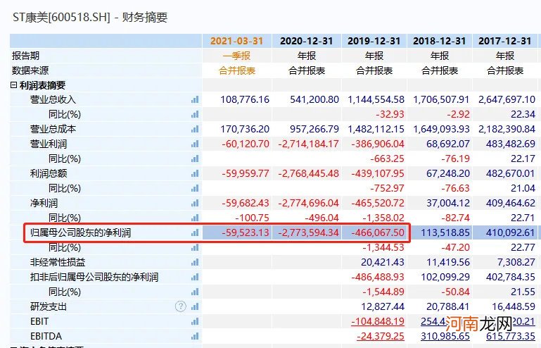 34万股民懵了 3股突然曝出巨亏！最惨暴亏277亿 史上最快*ST股诞生