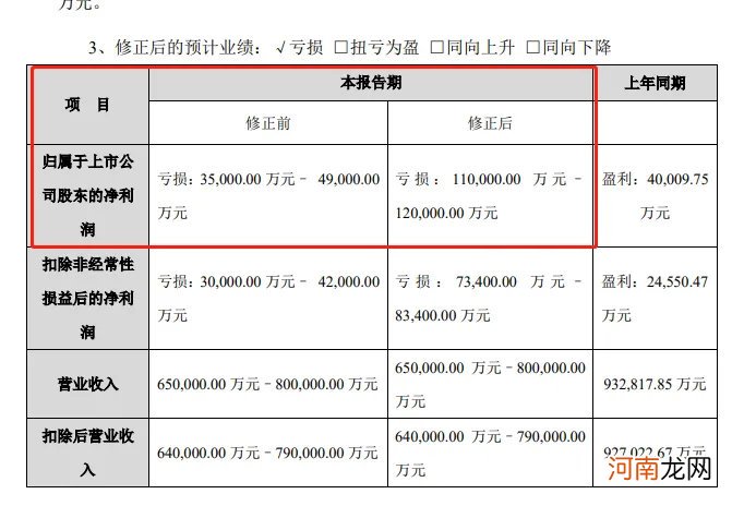 34万股民懵了 3股突然曝出巨亏！最惨暴亏277亿 史上最快*ST股诞生