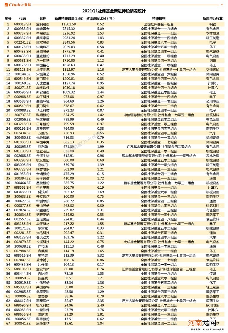 养老金加速入市 最新社保基金一季报重仓持股抢先看