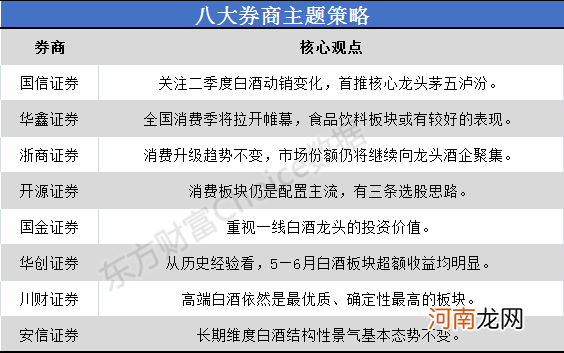 八大券商主题策略：全国消费季将拉开帷幕 5-6月白酒板块超额收益概率大