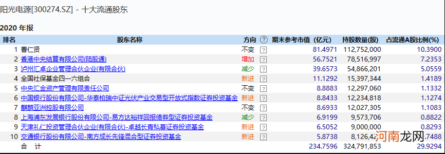 高瓴资本盯上光伏细分领域 旗下基金抢先埋伏 200余家机构组团调研